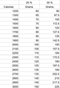 protein chart